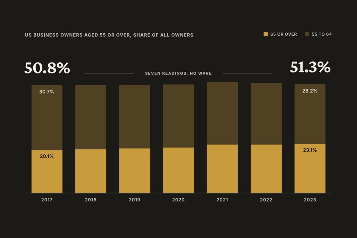 The Silver Tsunami Is Ageing, Not Arriving