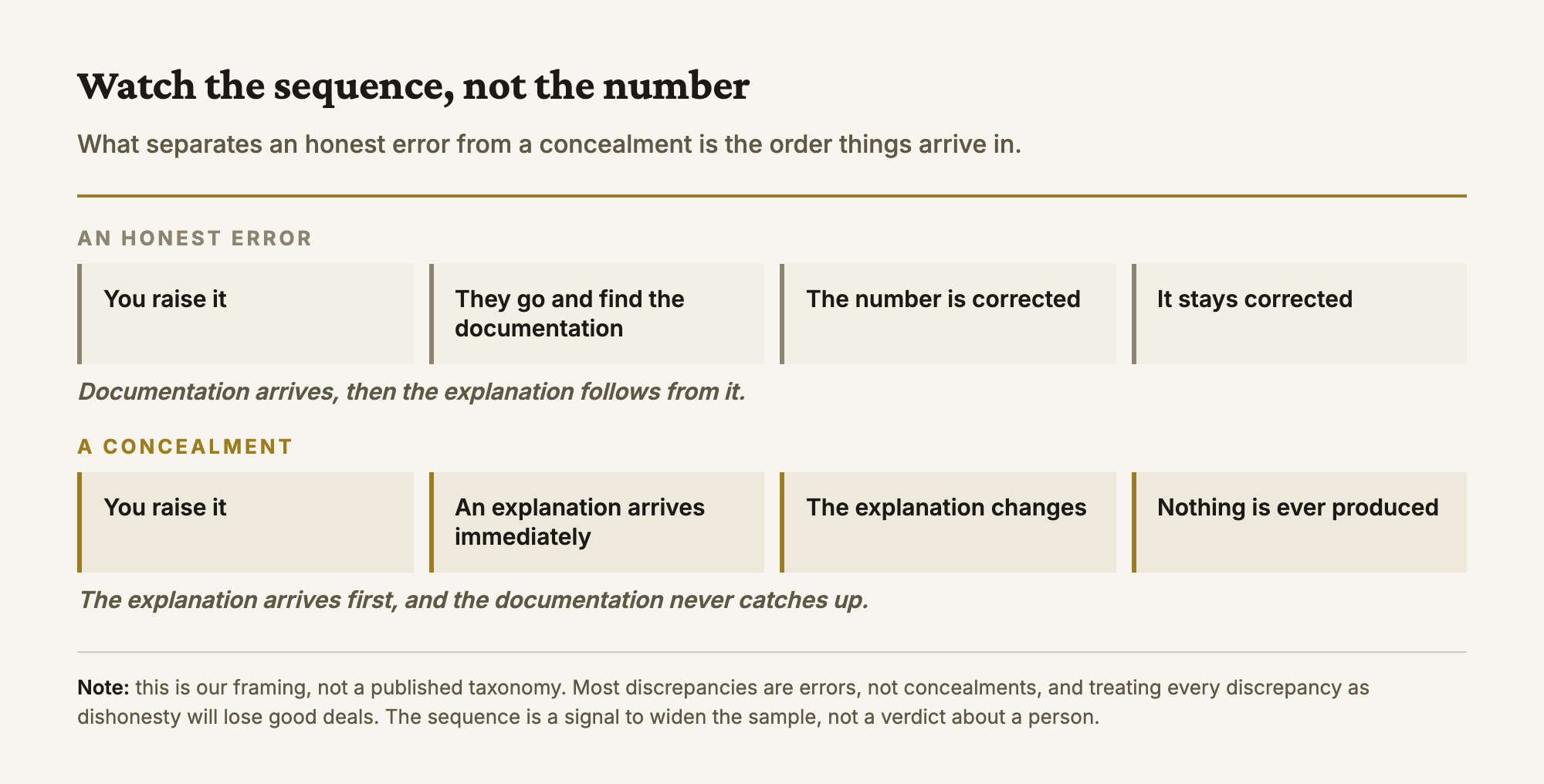 Two sequences compared. An honest error runs: you raise it, they find the documentation, the number is corrected, it stays corrected. A concealment runs: you raise it, an explanation arrives immediately, the explanation changes, nothing is ever produced.