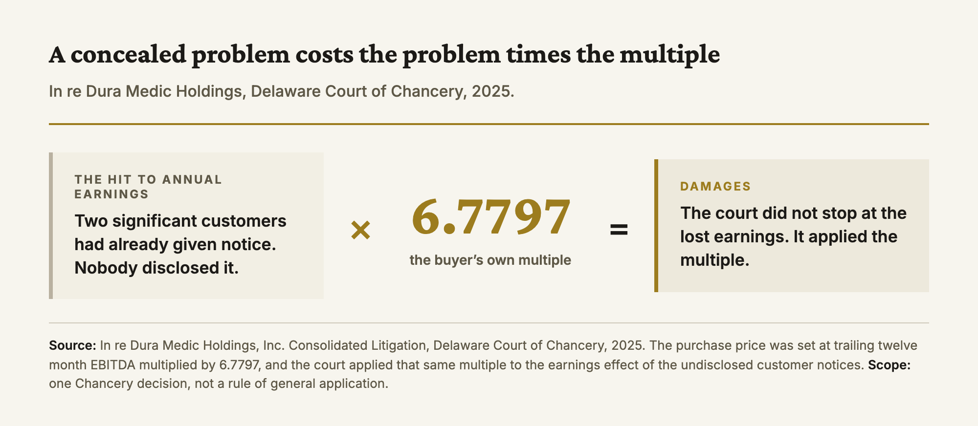 The hit to annual earnings from two undisclosed departing customers, multiplied by 6.7797, the buyer's own multiple, equals the damages. The court did not stop at the lost earnings; it applied the multiple to them.