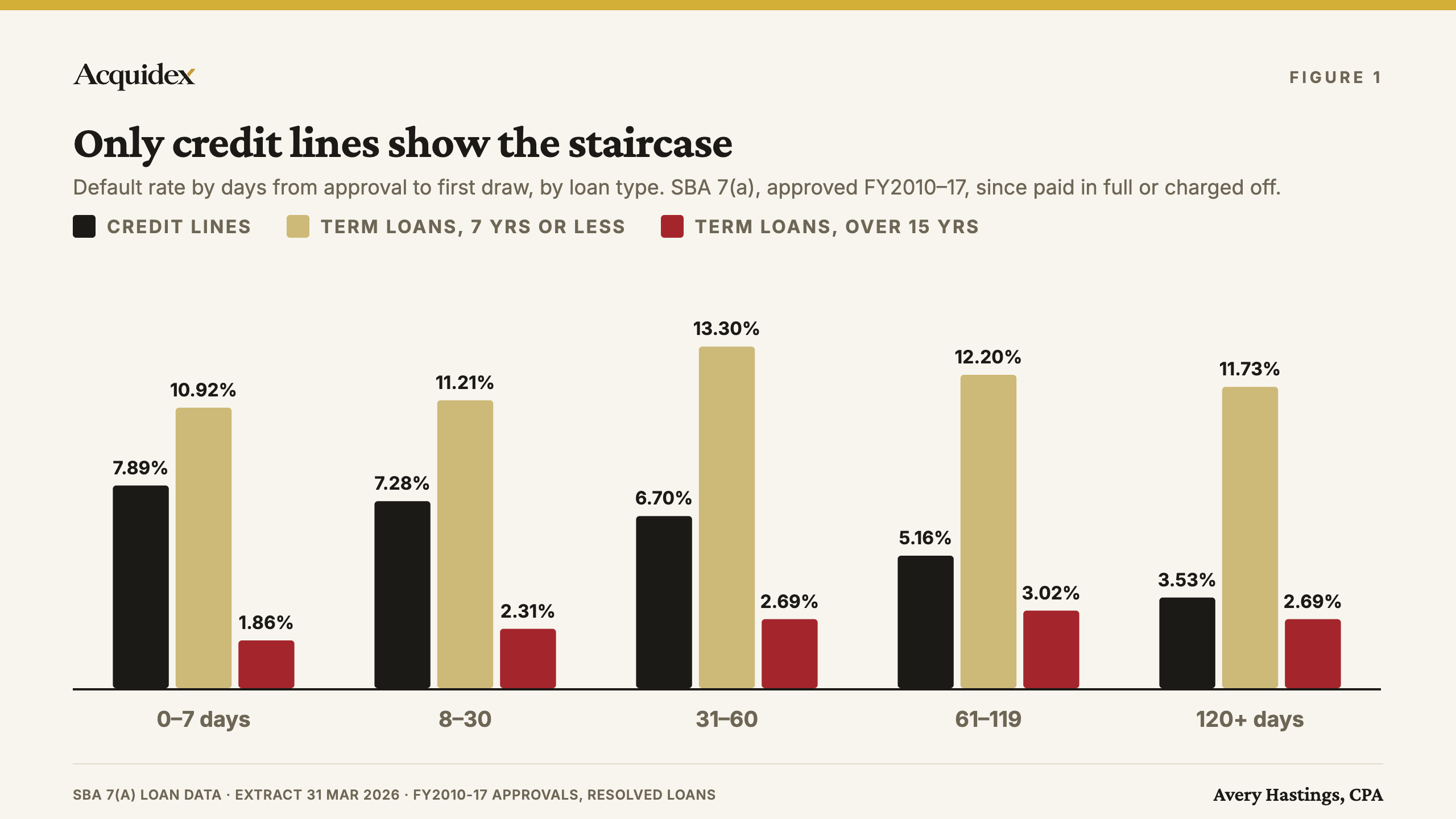 Grouped bar chart of charge-off rates by days from approval to first draw for three loan types. Credit lines fall at every interval, from 7.89% at 0 to 7 days to 3.53% at 120 days or more. Term loans of seven years or less stay between roughly 11% and 13% with no pattern. Term loans over fifteen years rise from 1.86% to around 2.7% to 3.0%.