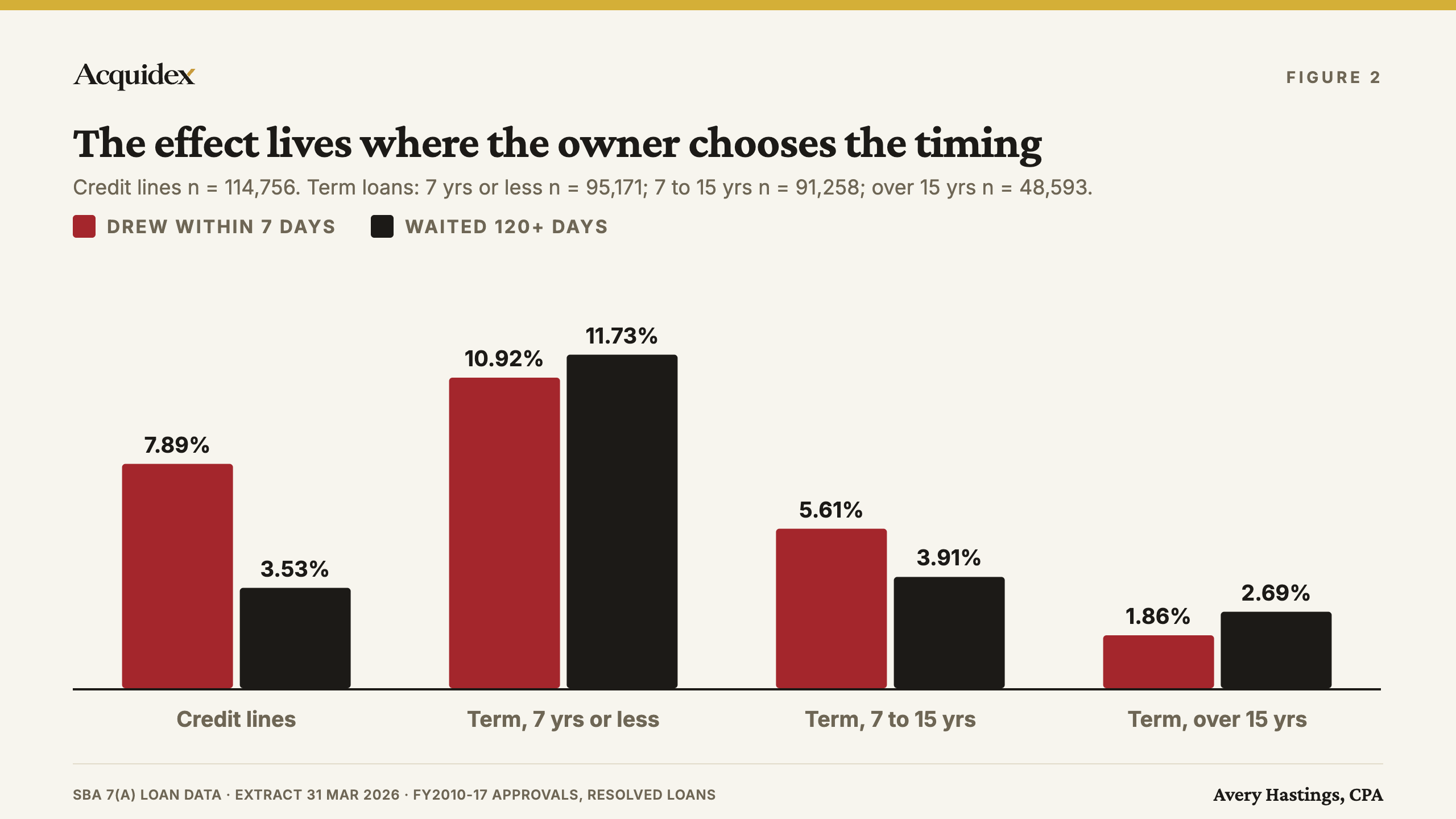 Paired bars comparing charge-off rates for loans drawn within seven days against loans drawn after 120 days, by loan type. Credit lines: 7.89% against 3.53%. Term loans of seven years or less: 10.92% against 11.73%. Term loans of seven to fifteen years: 5.61% against 3.91%. Term loans over fifteen years: 1.86% against 2.69%.