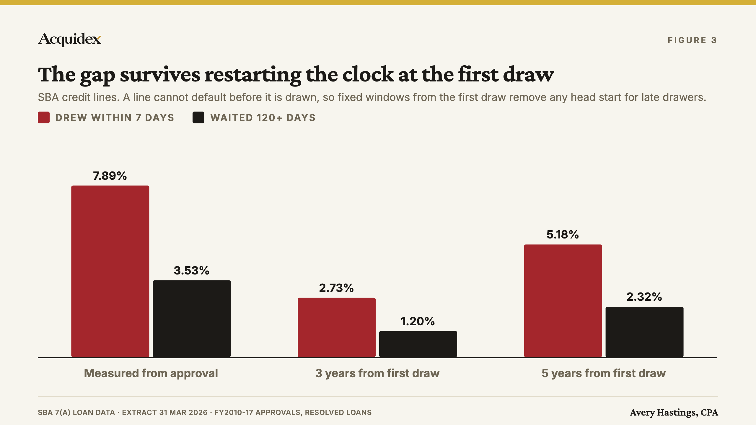 Paired bars for SBA credit lines drawn within seven days against those drawn after 120 days, under three measurement windows. Measured from approval: 7.89% against 3.53%. Three years from first draw: 2.73% against 1.20%. Five years from first draw: 5.18% against 2.32%.