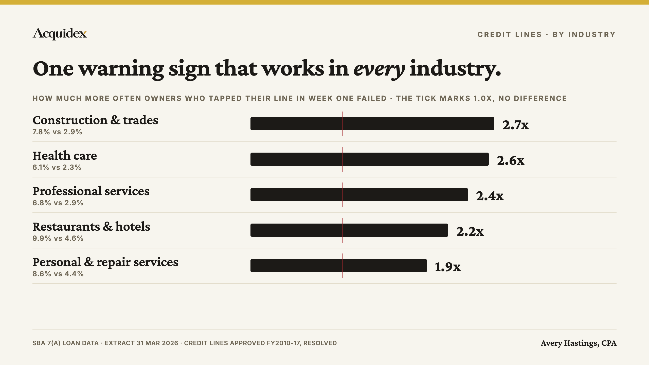 Horizontal bar chart of how much more often SBA credit lines drawn in the first week charged off than lines left undrawn for four months, by sector: construction and trades 2.7 times, health care 2.6, professional services 2.4, restaurants and hotels 2.2, personal and repair services 1.9. A tick marks 1.0, no difference.