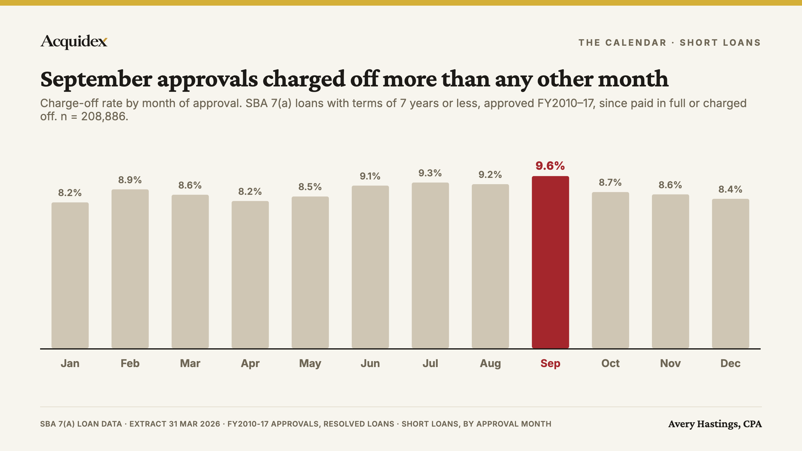 Bar chart of charge-off rates for short SBA loans by month of approval, FY2010 to FY2017, on a zero baseline. September is highlighted as the highest at 9.6%; January is the lowest at 8.2%; the other months fall between.