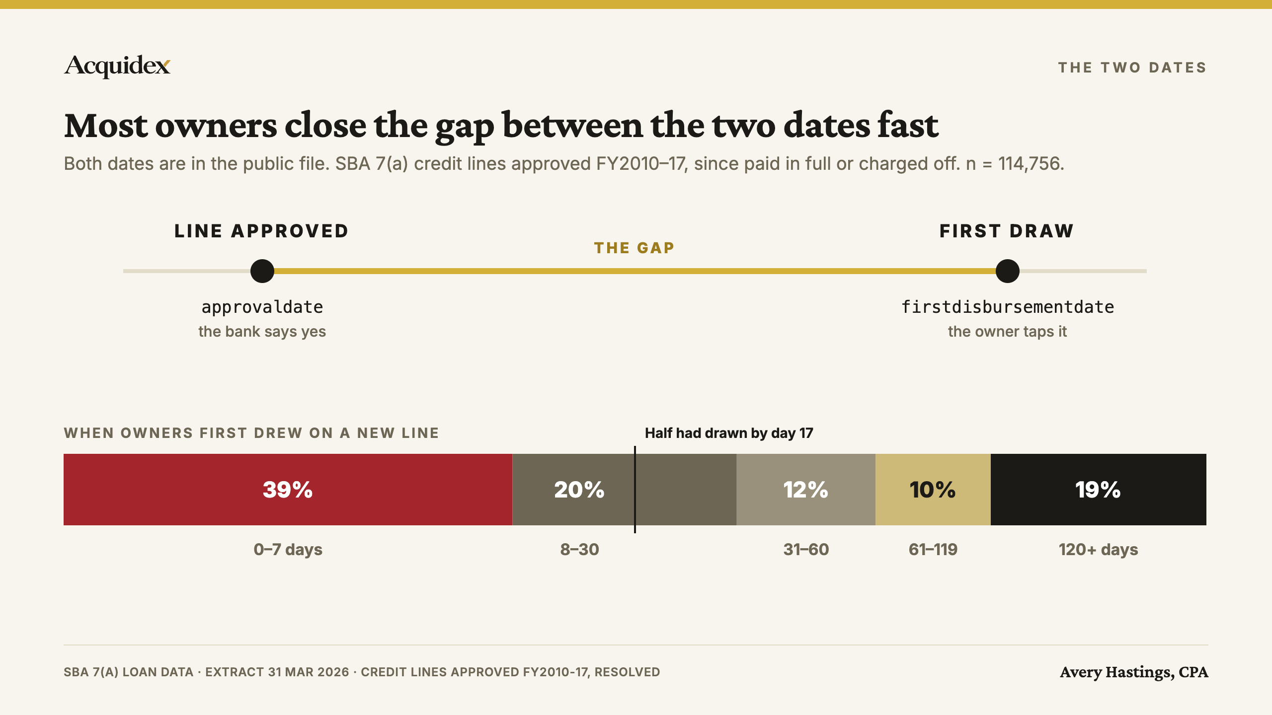 Timeline of an SBA credit line with two labelled dates: Line approved, the approvaldate field, when the bank says yes; and First draw, the firstdisbursementdate field, when the owner taps it. Below, a bar splits 114,756 credit lines by the gap: 39% drew within 7 days, 20% in 8 to 30 days, 12% in 31 to 60, 10% in 61 to 119, and 19% waited 120 days or more. Half had drawn by day 17.