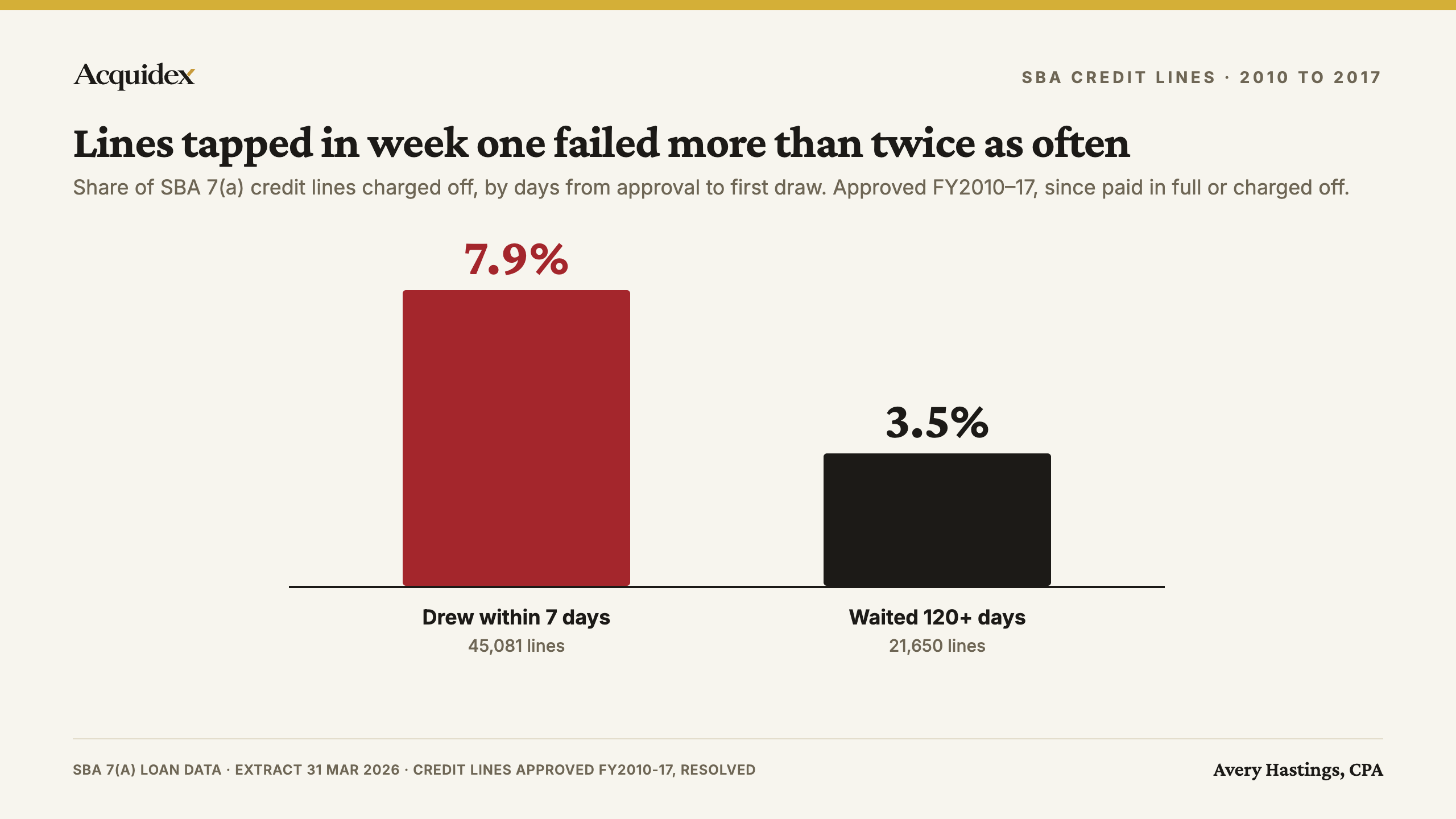 Bar chart on a zero baseline. SBA credit lines first drawn within 7 days of approval failed to repay 7.9% of the time, across 45,081 lines. Lines left untouched for 120 days or more failed 3.5% of the time, across 21,650 lines.