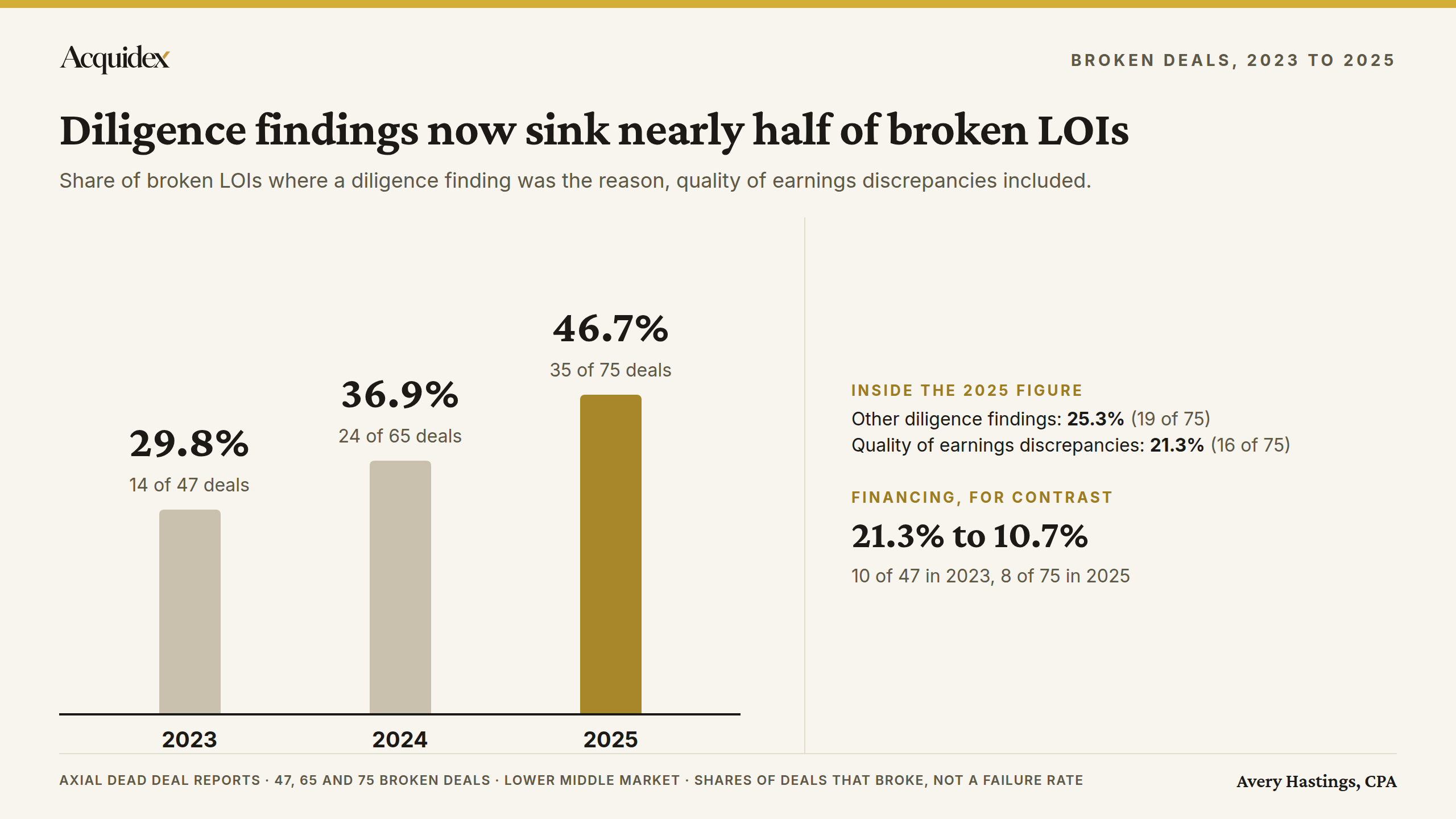 Column chart: the share of broken LOIs where a diligence finding was the reason rose from 29.8% (14 of 47) in 2023 to 36.9% (24 of 65) in 2024 and 46.7% (35 of 75) in 2025. Financing fell from 21.3% to 10.7% between 2023 and 2025.