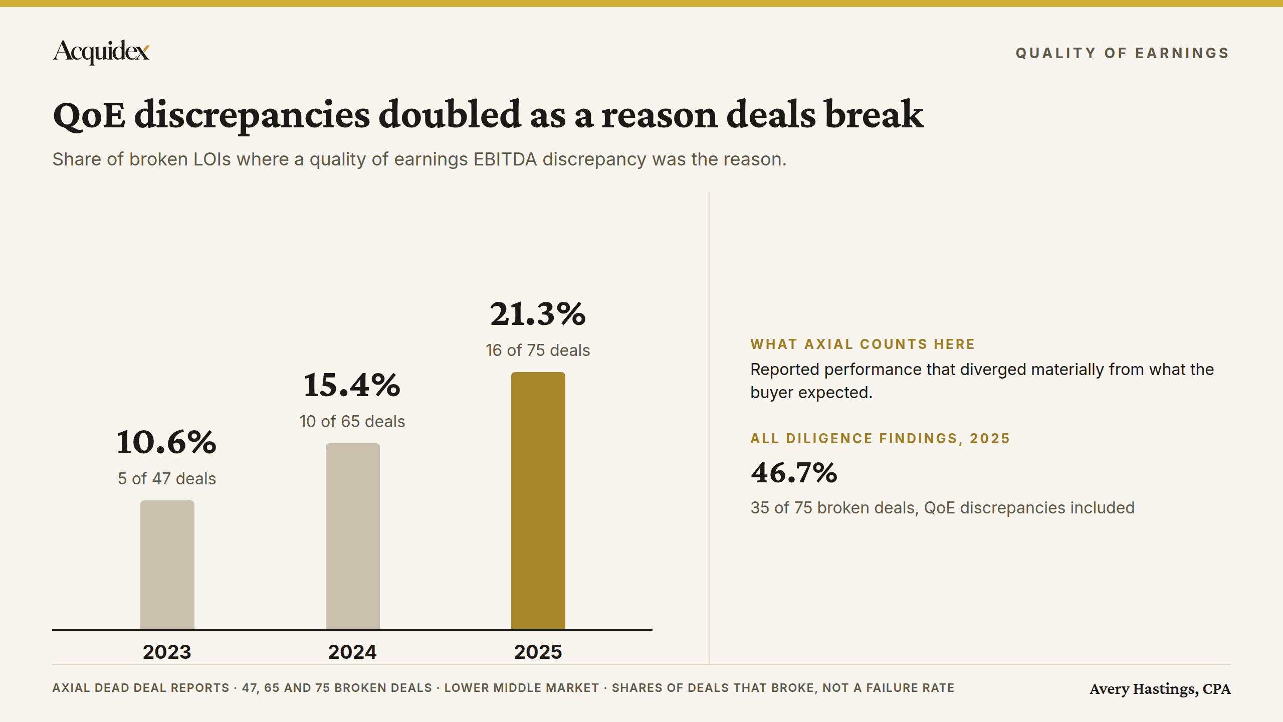 Column chart: quality of earnings EBITDA discrepancies were the reason in 10.6% of broken LOIs in 2023 (5 of 47), 15.4% in 2024 (10 of 65) and 21.3% in 2025 (16 of 75). All diligence findings together were 46.7% in 2025 (35 of 75).