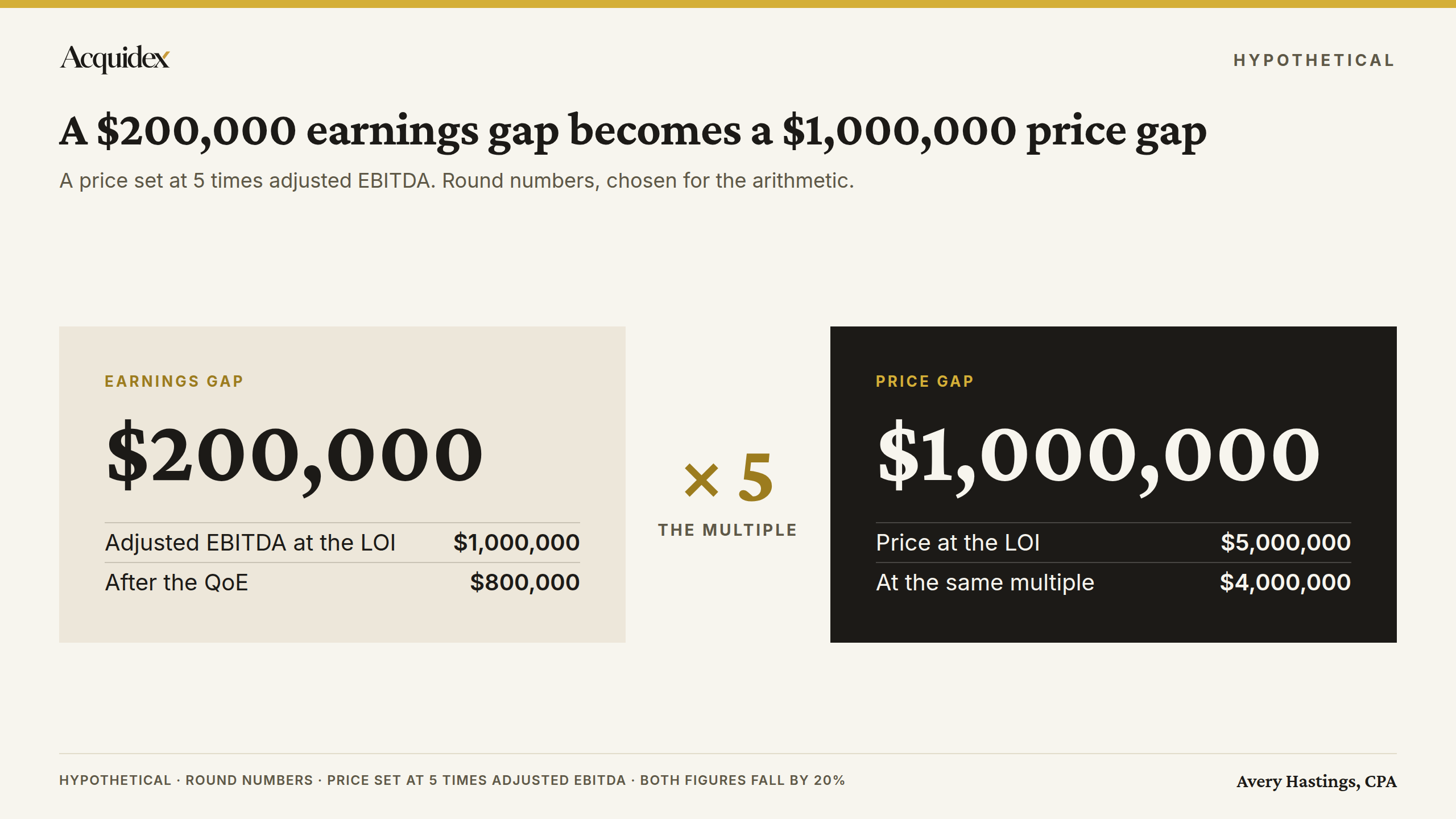 Hypothetical: adjusted EBITDA falls from $1,000,000 at the LOI to $800,000 after the QoE, a $200,000 earnings gap. At 5 times, the price falls from $5,000,000 to $4,000,000, a $1,000,000 price gap. Both fall by 20%.