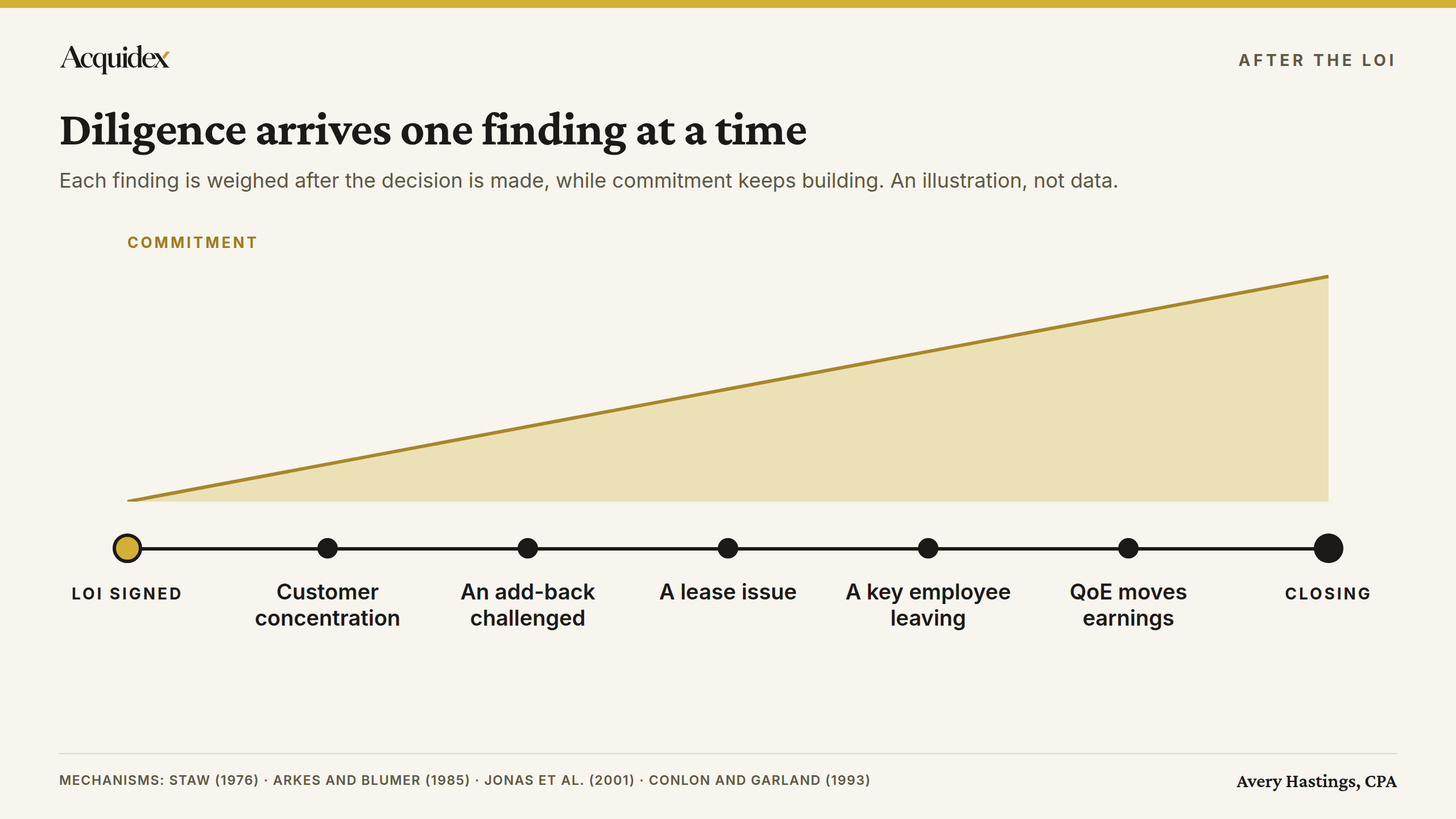 Timeline from LOI to closing. Five diligence findings arrive one at a time while a commitment bar grows.