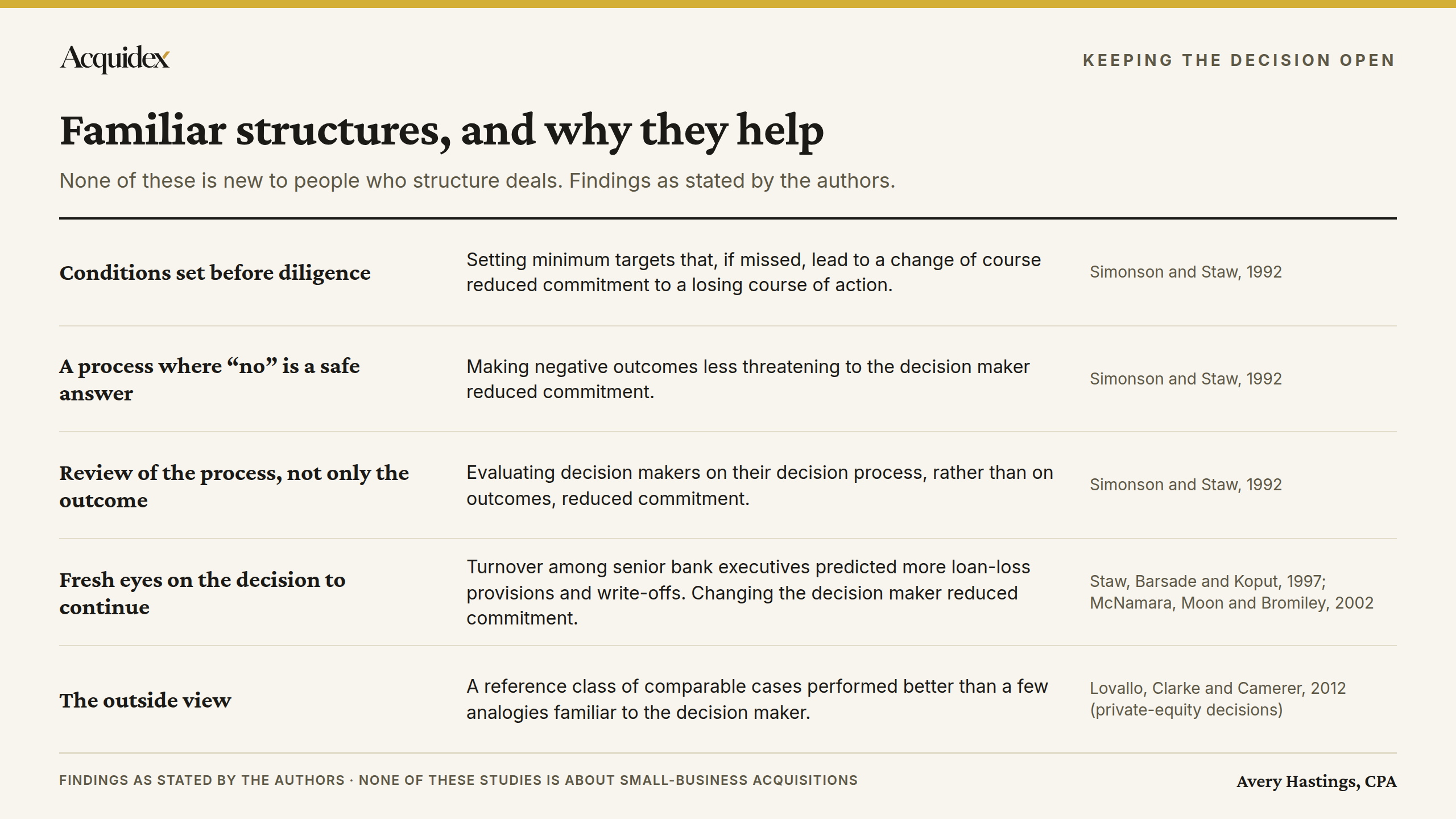 Five familiar deal structures, each with what the research found and its source.