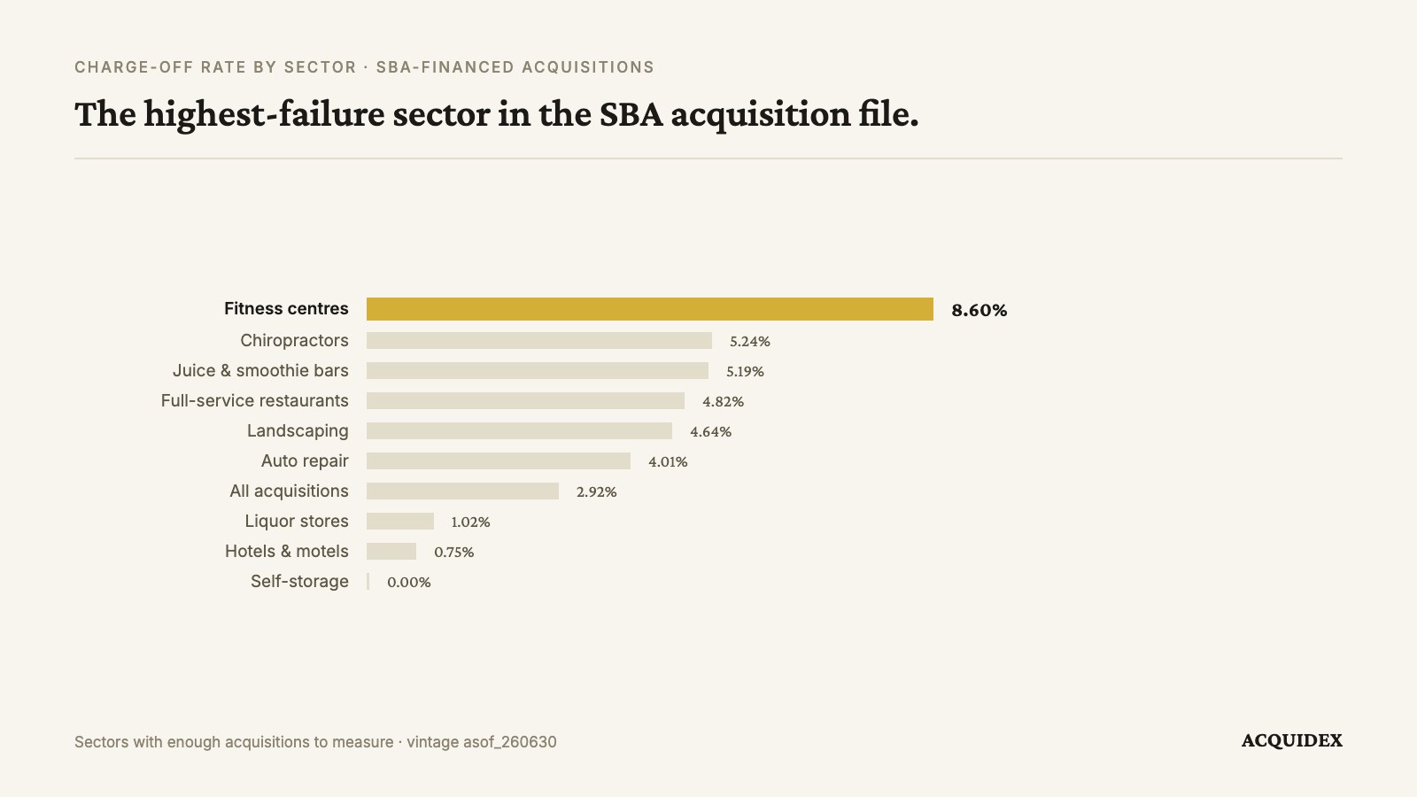 Horizontal bar chart of charge-off rates by sector across SBA-financed acquisitions. Fitness centres lead at 8.60%, followed by chiropractors 5.24%, juice and smoothie bars 5.19%, full-service restaurants 4.82%, landscaping 4.64%, auto repair 4.01%, all acquisitions 2.92%, liquor stores 1.02%, hotels and motels 0.75%, and self-storage at 0.00%.