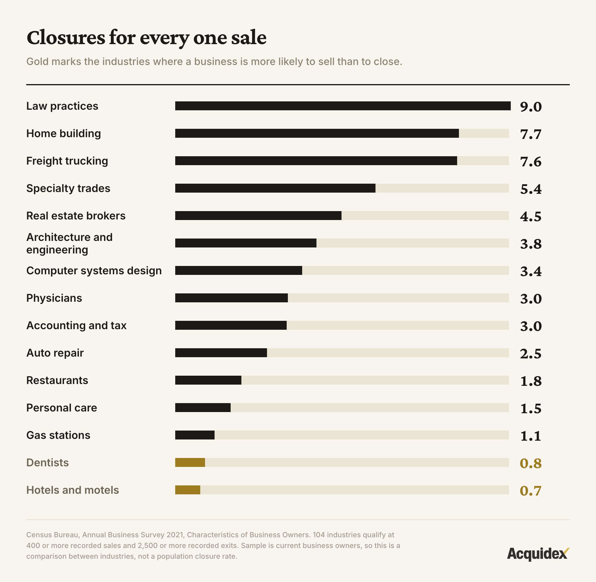 Horizontal bar chart ranking fifteen industries by how many businesses close for every one that sells. Law practices lead at 9.0, followed by home building at 7.7, freight trucking at 7.6, specialty trades at 5.4 and real estate brokers at 4.5. Physicians and accounting both sit at 3.0, restaurants at 1.8. Dentists at 0.8 and hotels and motels at 0.7 are marked in gold as the only industries where a business is more likely to sell than to close, with gas stations at 1.1 just above parity.