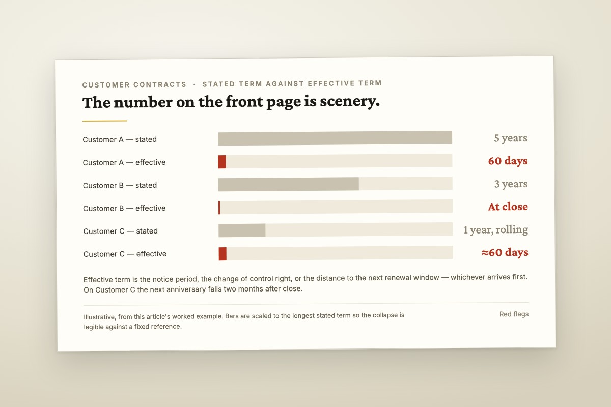 Chart comparing the stated term of three customer contracts, five years, three years and one year rolling, against their effective term of sixty days, at close, and approximately sixty days respectively.