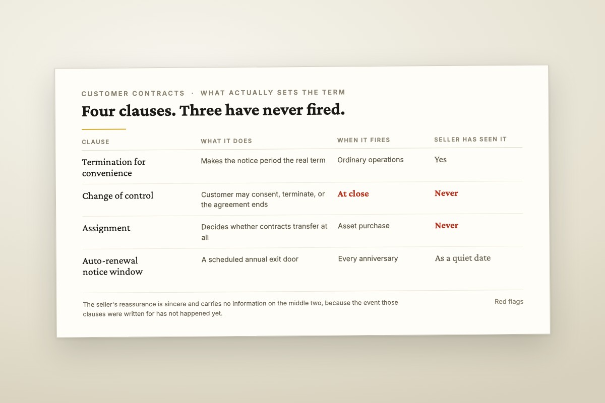 Table of the four contract clauses that determine the durability of contracted revenue: termination for convenience, change of control, assignment, and the auto-renewal notice window, with what each does, when it fires, and whether the seller has ever seen it fire.