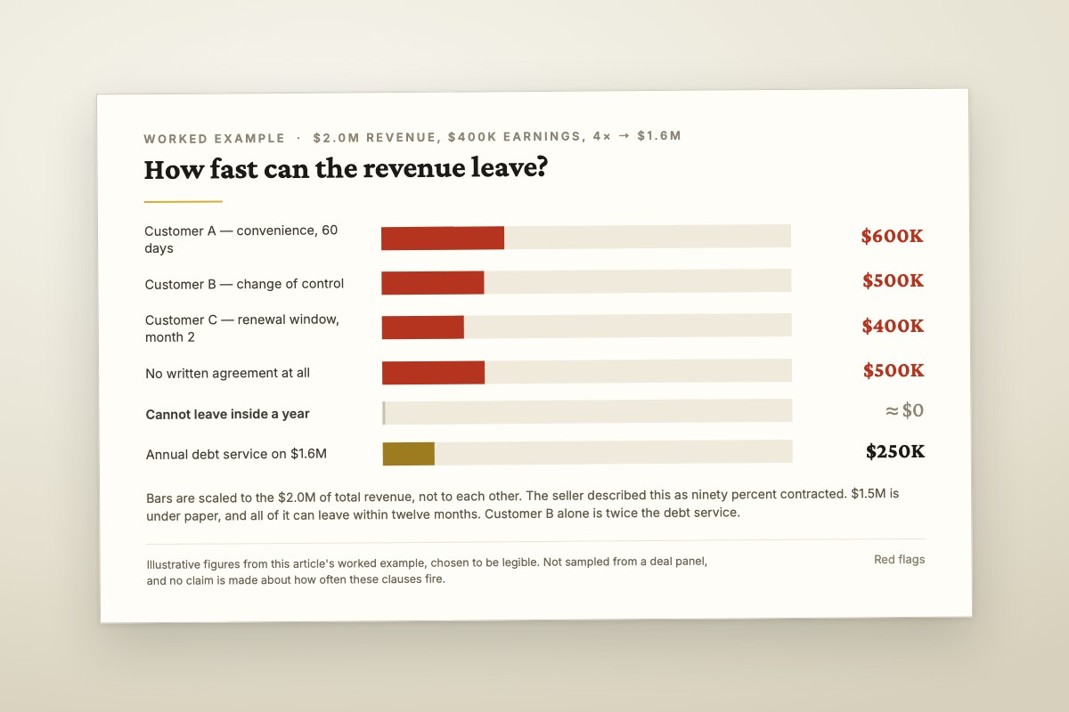 Chart decomposing two million dollars of revenue by how quickly it can leave: 600,000 on sixty days notice, 500,000 on a change of control right at close, 400,000 at a renewal window two months after close, and 500,000 with no written agreement at all, against annual debt service of 250,000 dollars.