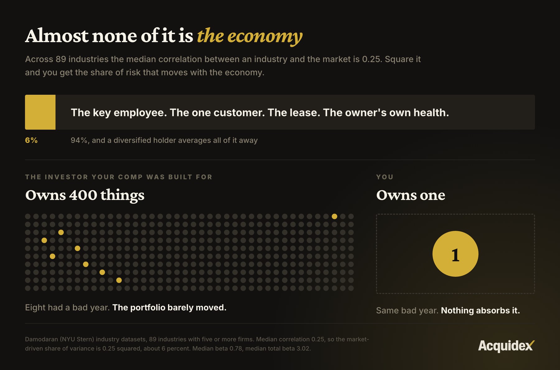 Dark figure titled Almost none of it is the economy. A horizontal bar split six percent gold against ninety-four percent dark, the large portion labelled the key employee, the one customer, the lease, the owner's own health, with a note that a diversified holder averages all of it away. Below, two panels: a grid of four hundred dots representing an investor who owns four hundred things, eight of them gold to mark a bad year, captioned the portfolio barely moved; and a single large gold dot alone in a dashed box representing an owner who owns one, captioned same bad year, nothing absorbs it.