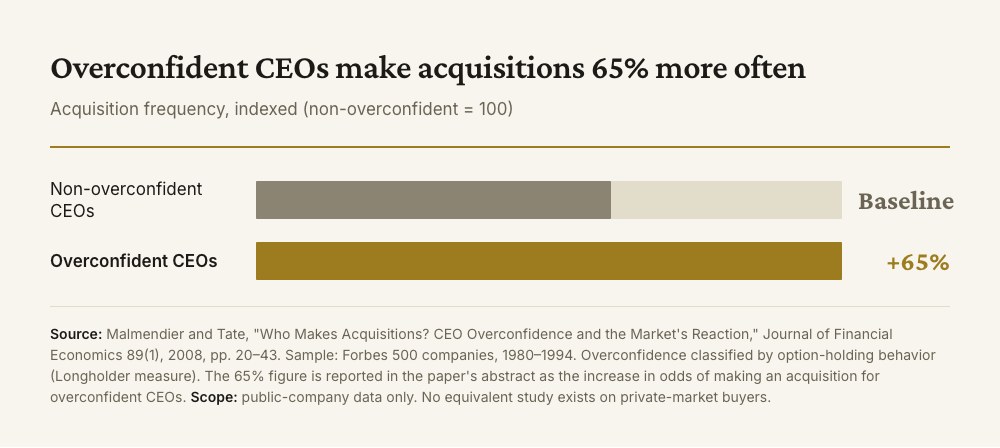 Bar chart comparing acquisition frequency by chief executive type, indexed so non-overconfident CEOs equal one hundred. Overconfident CEOs sit sixty-five percent higher. Sample: Forbes 500 companies, 1980 to 1994, with overconfidence classified by option-holding behavior. Public-company data only.
