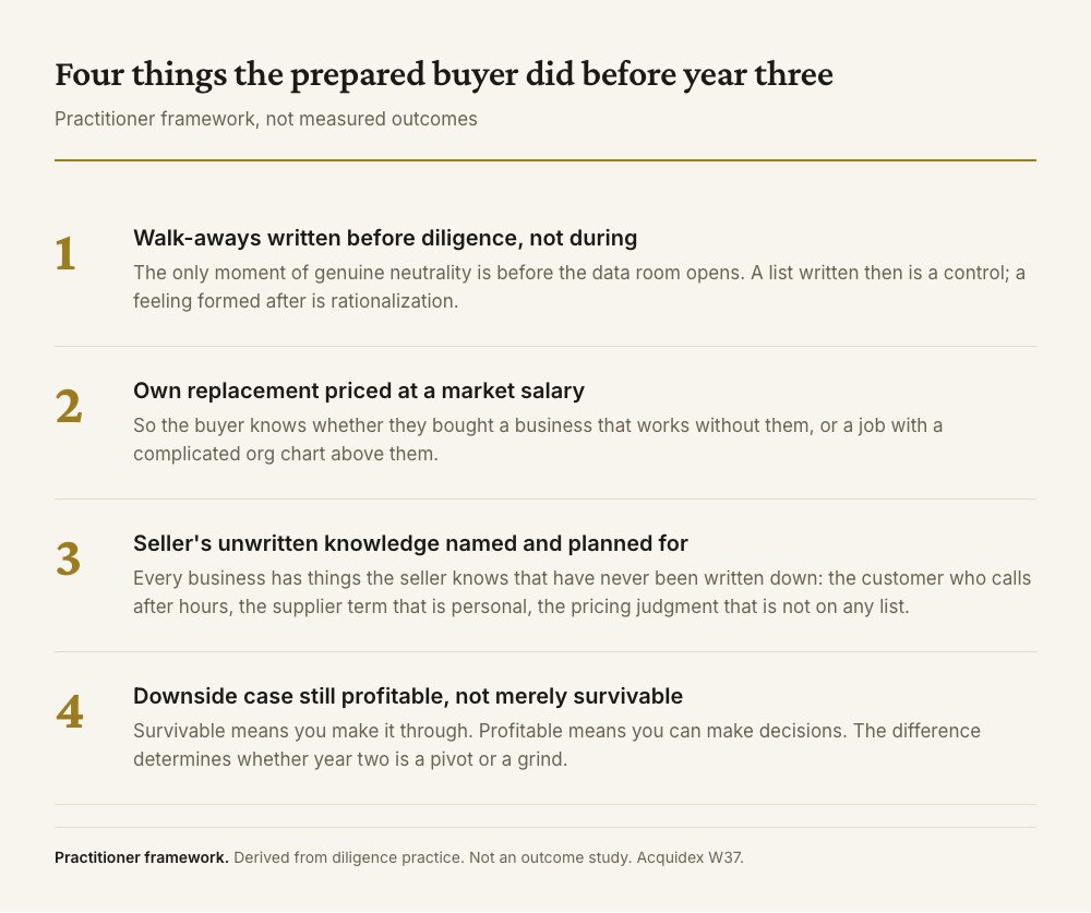 Four-item practitioner framework listing what prepared buyers did before year three: walk-aways written before diligence rather than during, their own replacement priced at a market salary, the seller's unwritten knowledge named and planned for, and a downside case that is still profitable rather than merely survivable.