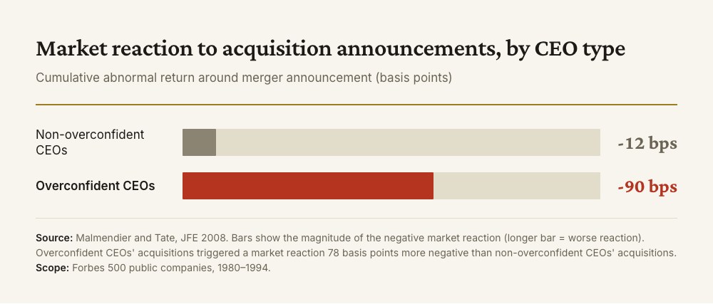 Paired bar chart of cumulative abnormal return around merger announcement, in basis points. Non-overconfident CEO acquisitions draw minus twelve basis points. Overconfident CEO acquisitions draw minus ninety, a gap of seventy-eight basis points and roughly seven and a half times worse. Forbes 500 public companies, 1980 to 1994.