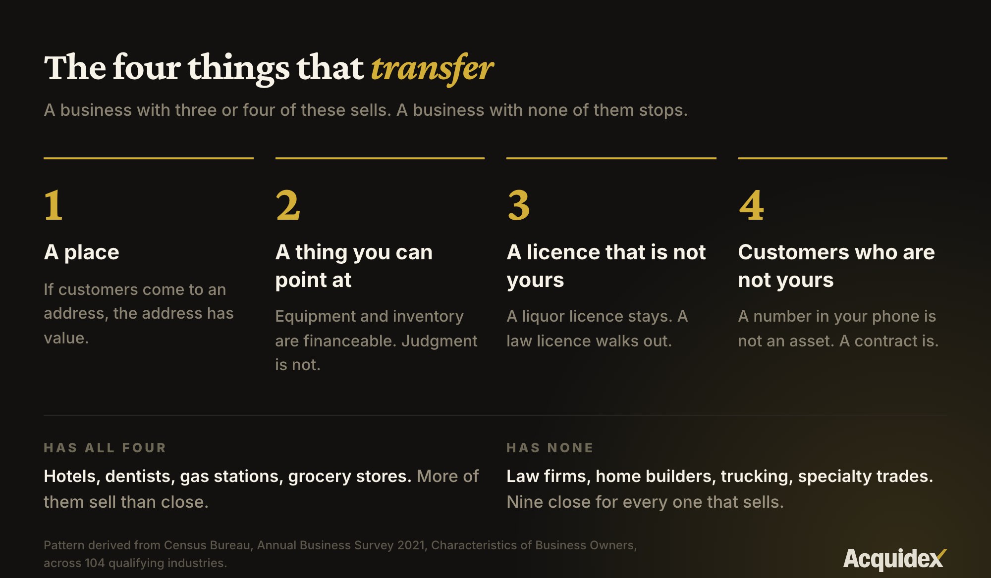 Diagram of the four things that transfer when a business changes hands. One, a place: if customers come to an address, the address has value. Two, a thing you can point at: equipment and inventory are financeable, judgment is not. Three, a license that is not yours: a liquor license stays, a law license walks out. Four, customers who are not yours: a number in your phone is not an asset, a contract is. Hotels, dentists, gas stations and grocery stores have all four and sell more often than they close. Law firms, home builders, trucking and specialty trades have none and close nine times for every one that sells.