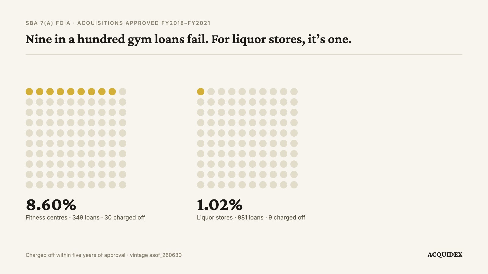 Two grids of one hundred dots. In the fitness centre grid nine dots are filled, representing an 8.60% charge-off rate across 349 SBA-financed acquisitions. In the liquor store grid one dot is filled, representing 1.02% across 881 acquisitions.