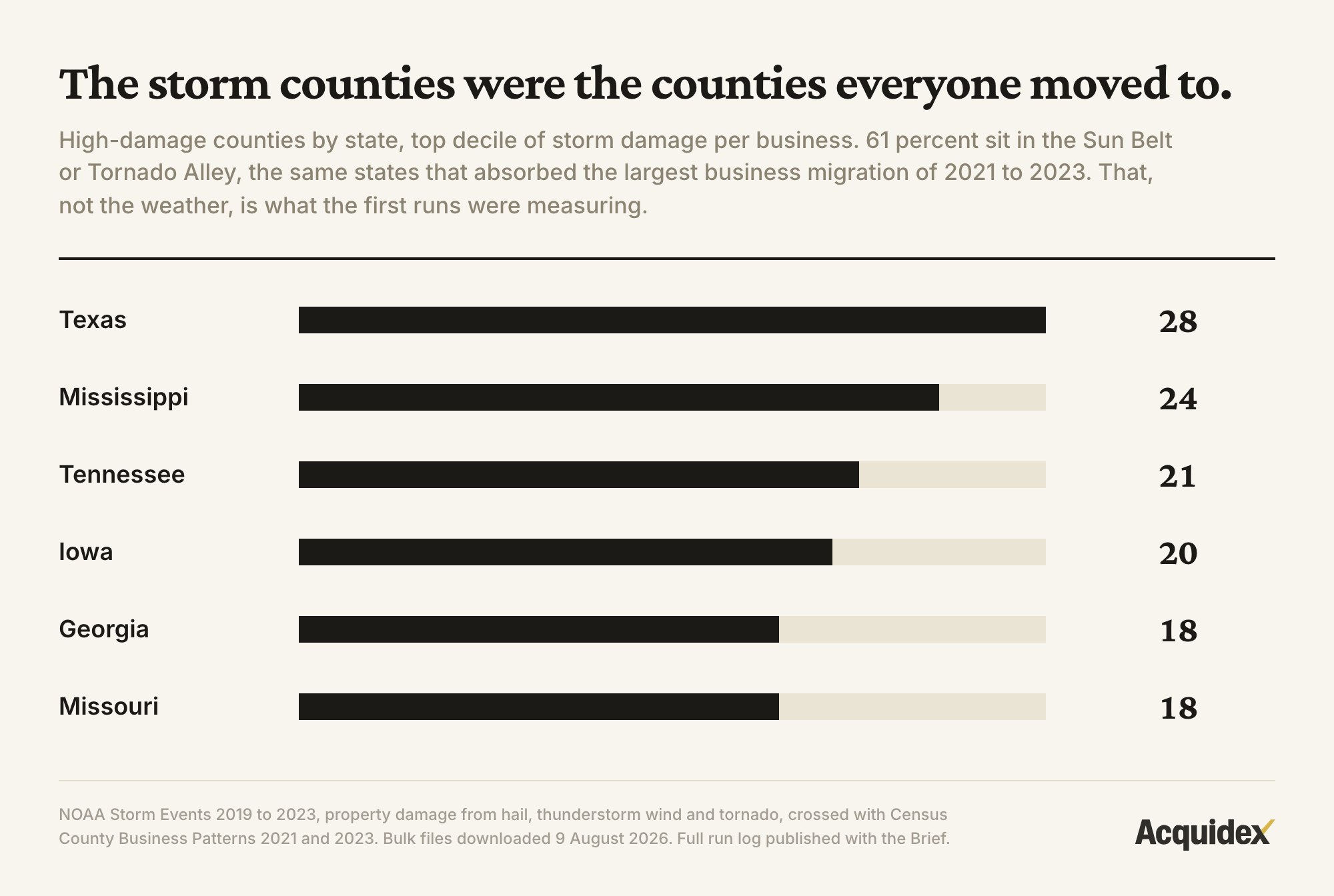 Bar chart of high-damage counties by state. Texas leads with 28, then Mississippi 24, Tennessee 21, Iowa 20, Georgia 18 and Missouri 18. Sixty one percent sit in the Sun Belt or Tornado Alley, the same states that absorbed the largest business migration of 2021 to 2023.