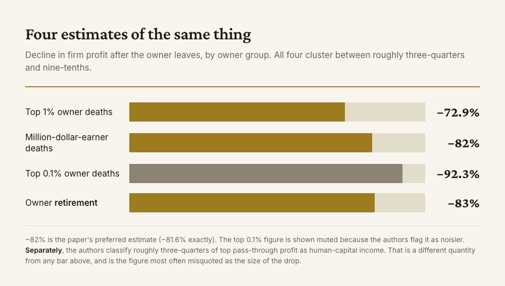 Bar chart of profit decline after an owner leaves a pass-through business. Top one percent owner deaths minus 72.9 percent, million-dollar-earner deaths minus 82 percent, top 0.1 percent deaths minus 92.3 percent, and owner retirement minus 83 percent.
