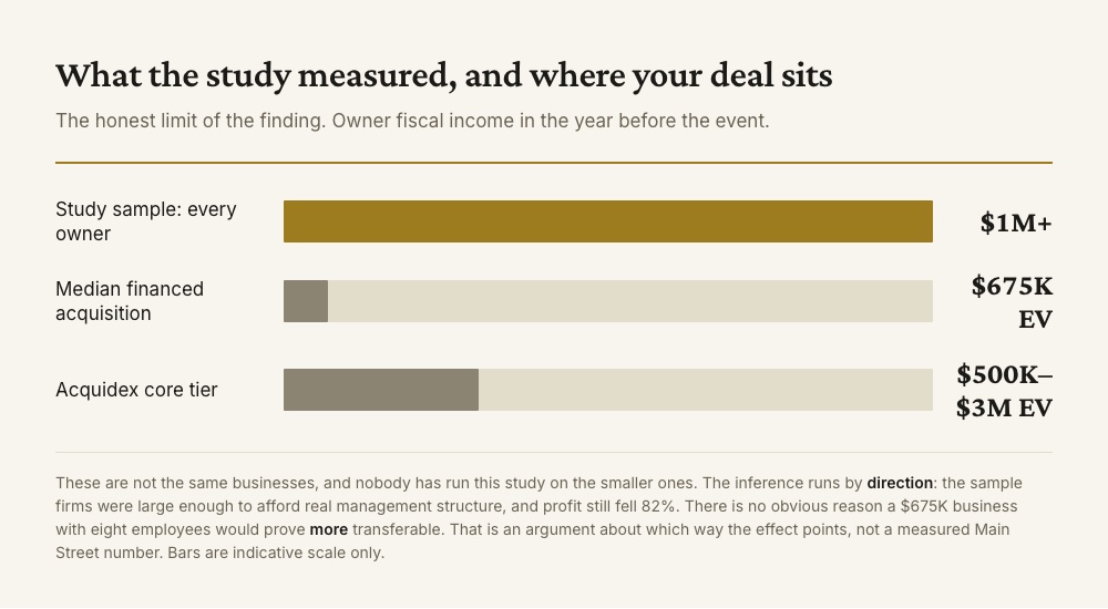 Diagram contrasting the study sample, pass-through firms whose owners earned over one million dollars in fiscal income, with the typical financed acquisition of around 675,000 dollars enterprise value and eight employees.