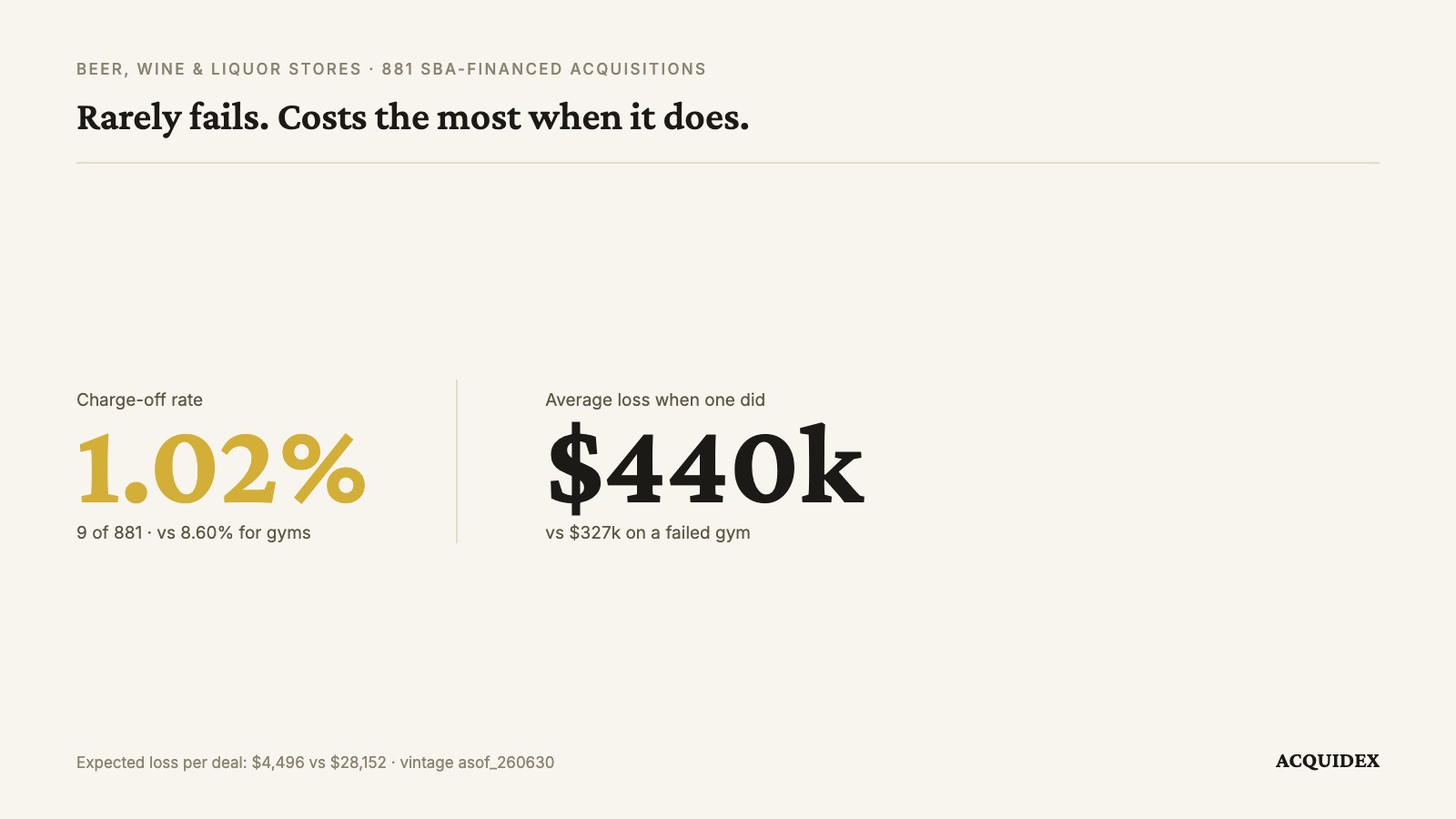 Two figures side by side. Left: a 1.02% charge-off rate for liquor stores, nine of 881 acquisitions, against 8.60% for gyms. Right: an average realised loss of $440,000 when a liquor store loan did charge off, against $327,000 on a failed gym.