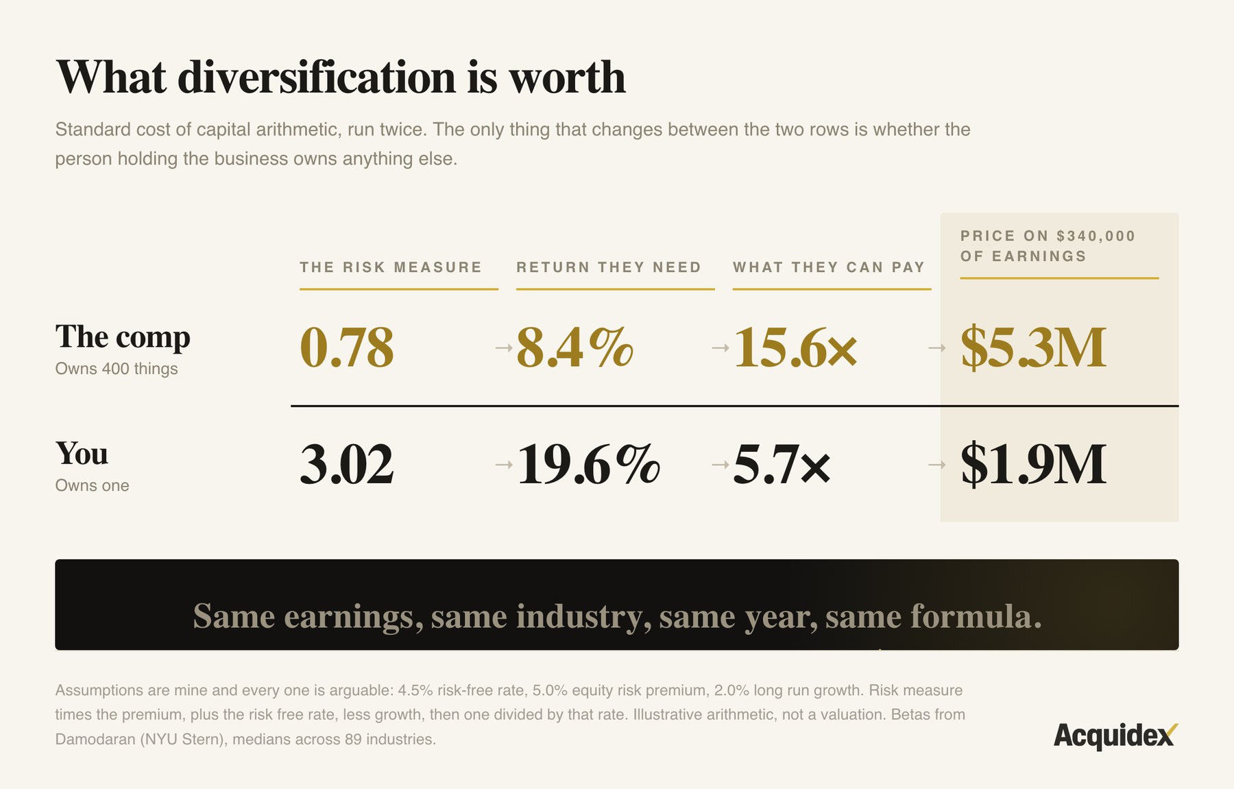Table titled What diversification is worth, running standard cost of capital arithmetic twice. The comp, which owns four hundred things, moves from a risk measure of 0.78 to a required return of 8.4 percent to a multiple of 15.6 times to a price of 5.3 million dollars. You, owning one, moves from 3.02 to 19.6 percent to 5.7 times to 1.9 million dollars. A dark band beneath reads: same earnings, same industry, same year, same formula, difference produced by diversification alone, 3.4 million dollars.