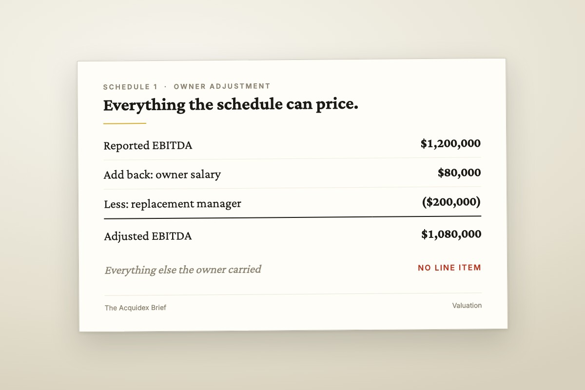 An owner adjustment schedule showing reported EBITDA of 1,200,000 dollars, an add-back of the owner's 80,000 dollar salary, a deduction of a 200,000 dollar replacement manager, and adjusted EBITDA of 1,080,000 dollars, with a final line reading everything else the owner carried, no line item.