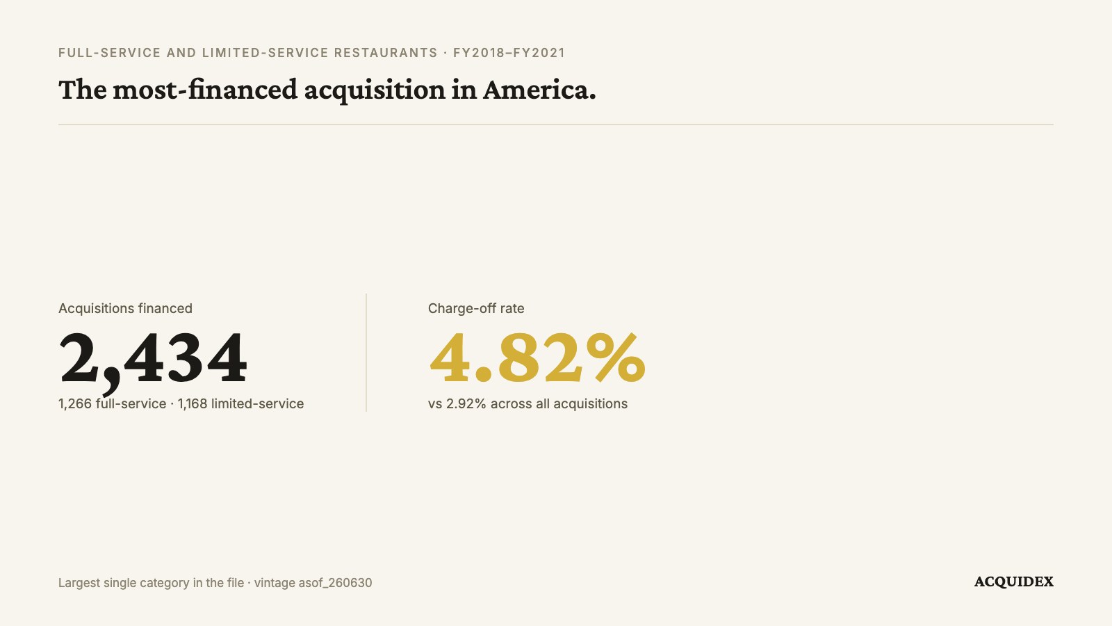 Two figures side by side. Left: 2,434 restaurant acquisitions financed, made up of 1,266 full-service and 1,168 limited-service. Right: a 4.82% charge-off rate for full-service restaurants against 2.92% across all acquisitions.