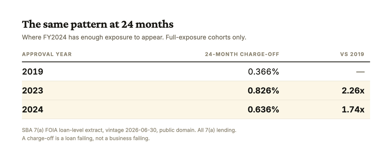 Table comparing SBA 7(a) charge-off within 24 months of approval. FY2019 is 0.366 percent, FY2023 is 0.826 percent or 2.26 times the baseline, and FY2024 is 0.636 percent or 1.74 times the baseline.