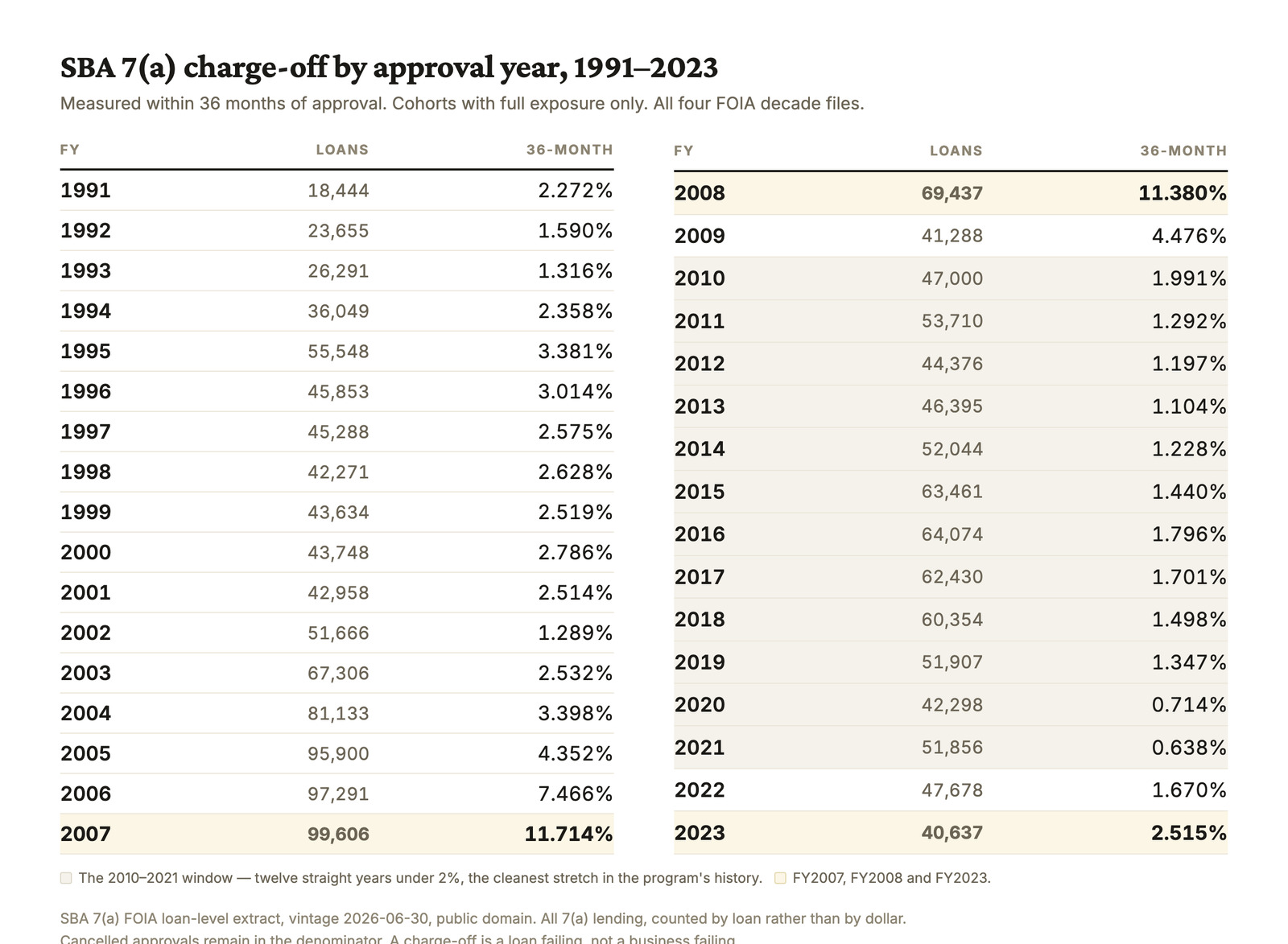 Table of SBA 7(a) charge-off rates within 36 months of approval for every fiscal year cohort from 1991 to 2023. FY2007 is highest at 11.714 percent and FY2021 lowest at 0.638 percent. The twelve years from 2010 to 2021 are shaded, none exceeding 1.991 percent, and FY2023 sits at 2.515 percent.