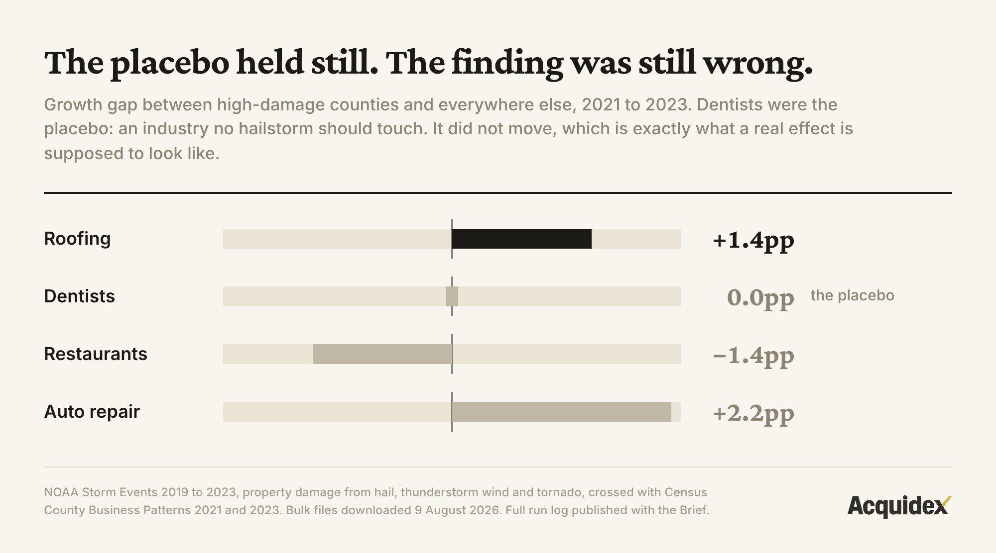 Diverging bar chart of the growth gap between high-damage storm counties and everywhere else, 2021 to 2023. Roofing is up 1.4 points and auto repair 2.2 points, while the dentist placebo sits at exactly zero and restaurants fall 1.4 points. A flat placebo is what a real effect looks like.