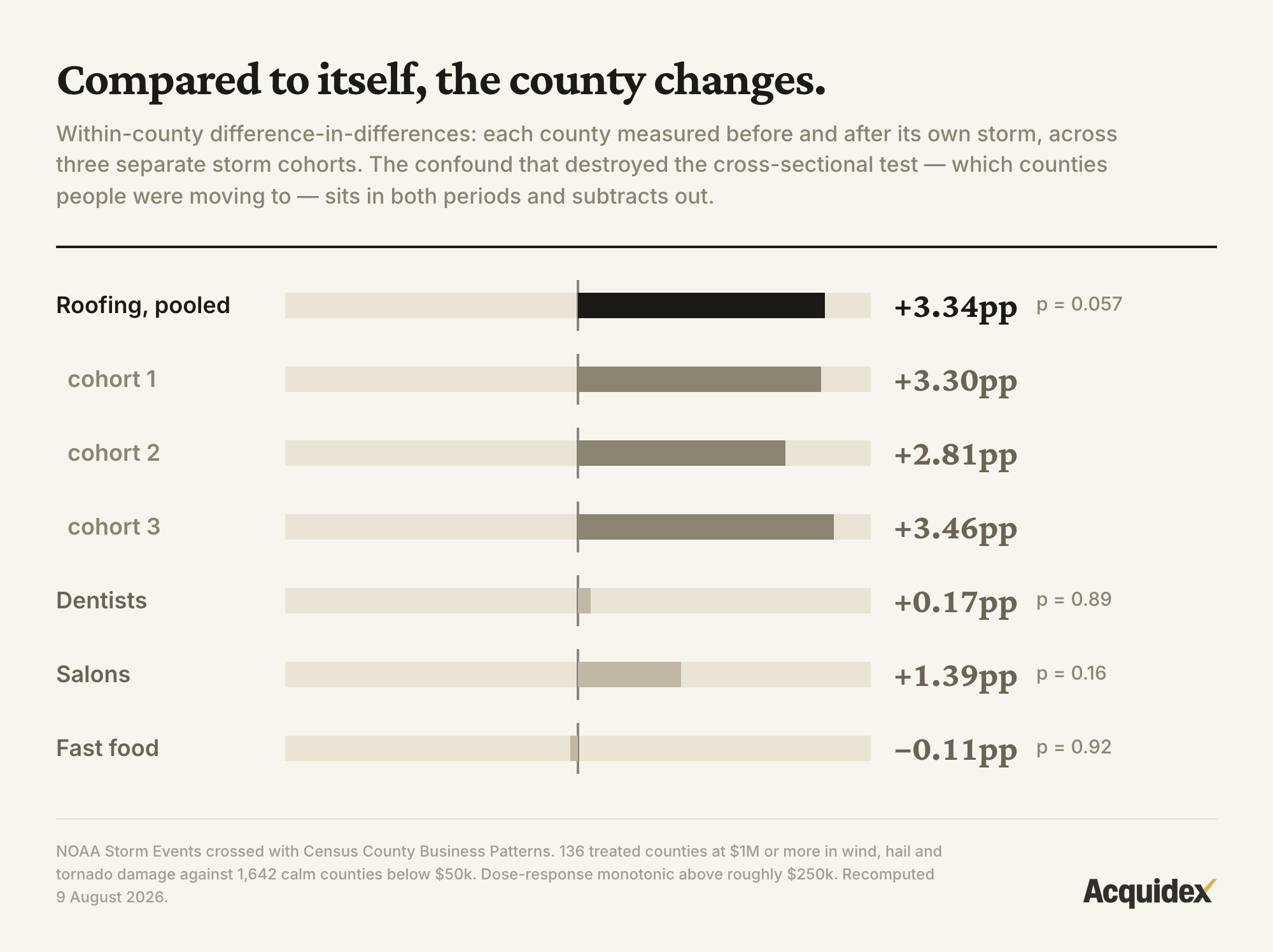 Chart of the within-county difference-in-differences result. Roofing gains 3.34 points pooled across three storm cohorts, with per-cohort values of 3.30, 2.81 and 3.46. Placebo industries are flat: dentists plus 0.17, salons plus 1.39 and fast food minus 0.11, none statistically significant.