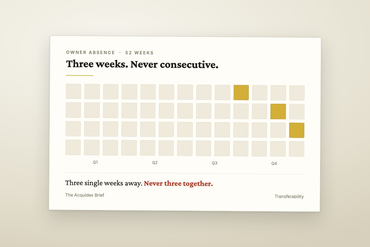A calendar of fifty-two weeks with three weeks marked as time off, none of them consecutive, illustrating an owner who takes single weeks but has never been away for three weeks in a row.