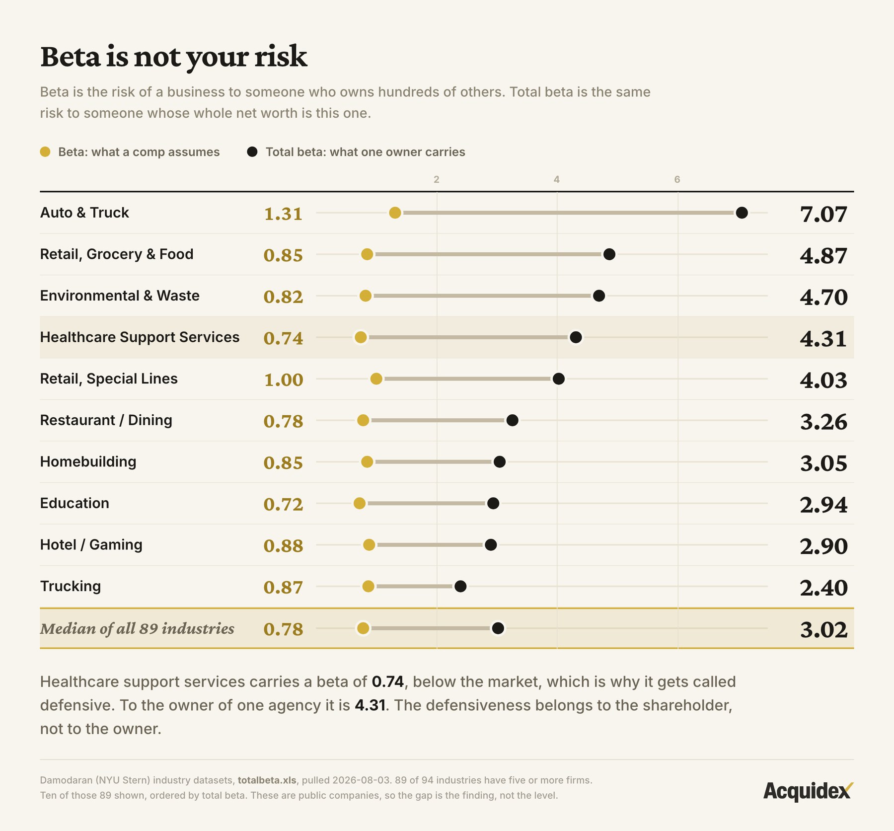 Chart titled Beta is not your risk, plotting beta against total beta for ten industries plus the median. Each row runs a gold dot for beta to a black dot for total beta along a scale marked at two, four and six. Auto and truck 1.31 to 7.07, retail grocery and food 0.85 to 4.87, environmental and waste 0.82 to 4.70, healthcare support services 0.74 to 4.31 highlighted, retail special lines 1.00 to 4.03, restaurant and dining 0.78 to 3.26, homebuilding 0.85 to 3.05, education 0.72 to 2.94, hotel and gaming 0.88 to 2.90, trucking 0.87 to 2.40. The median of all 89 industries runs 0.78 to 3.02.