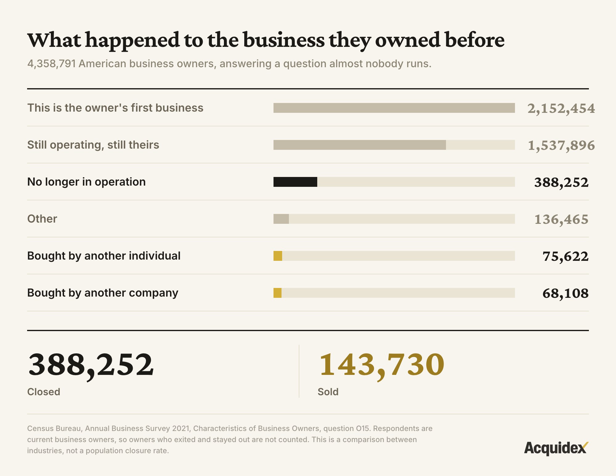Bar chart of what happened to the business each owner held before this one. Of 4,358,791 American business owners surveyed, 2,152,454 are on their first business and 1,537,896 still own the earlier one. Among businesses that left their owner's hands, 388,252 closed while only 143,730 were sold, split between 75,622 bought by another individual and 68,108 bought by another company.