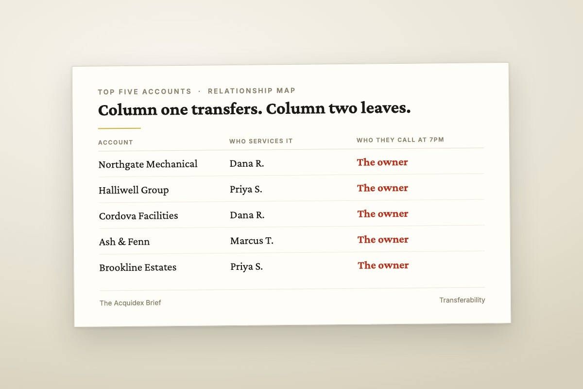 Two-column relationship map of five accounts. Column one, who services the account, names four different employees. Column two, who the customer would call at 7pm, reads the owner in all five rows.