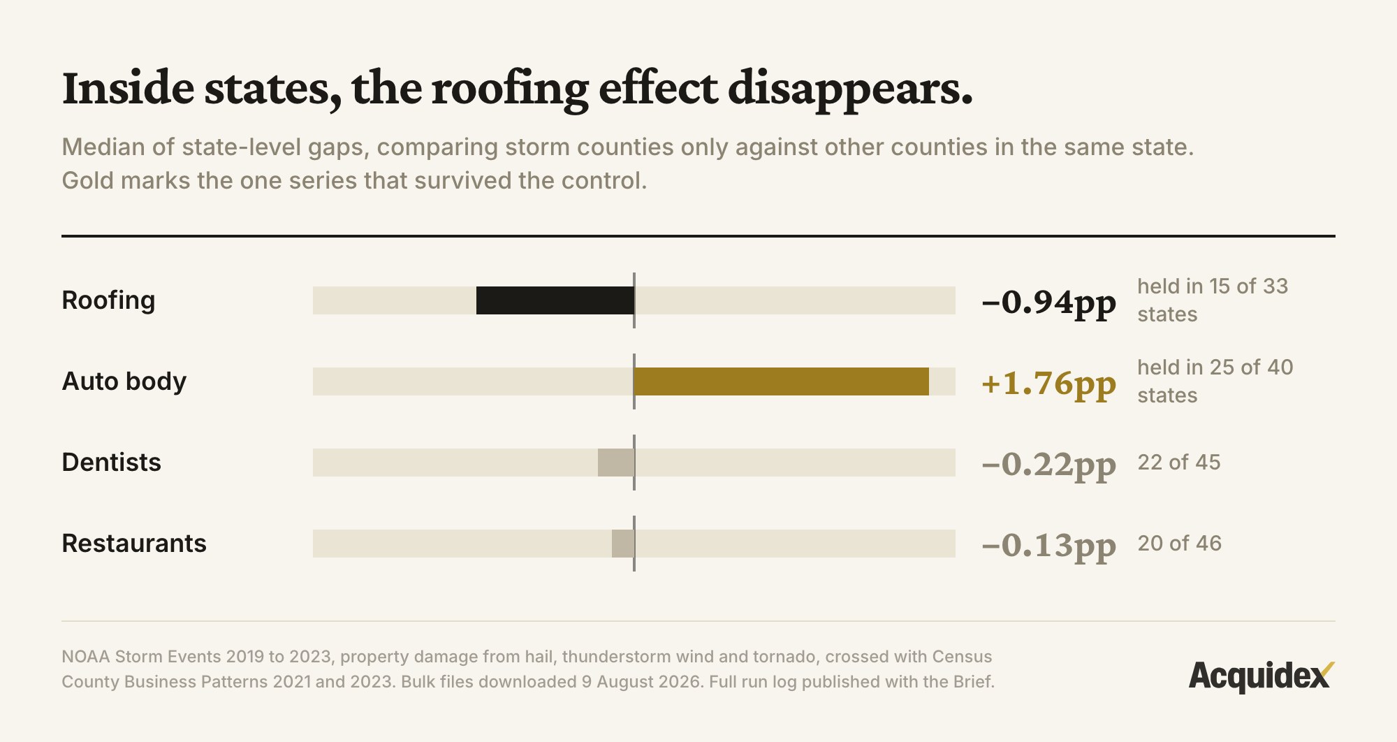 Diverging bar chart of within-state results. Comparing storm counties only against other counties in the same state, roofing falls to minus 0.94 points and holds in just 15 of 33 states. Auto body is the one survivor at plus 1.76 points across 25 of 40 states. Dentists and restaurants sit near zero.