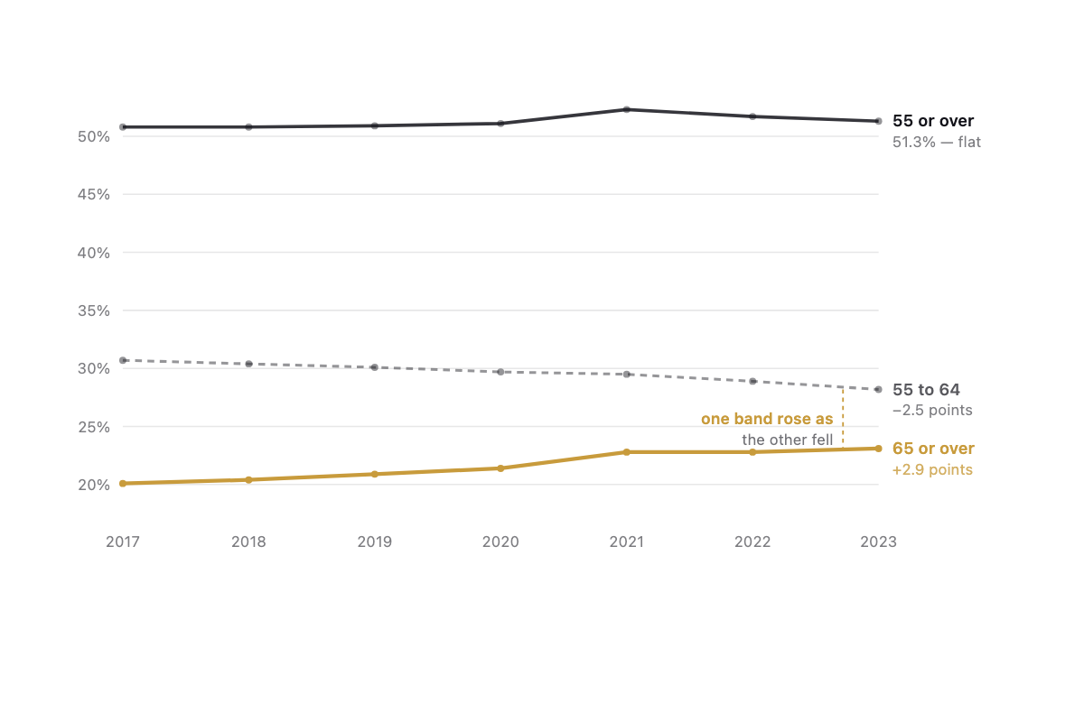 Line chart of US business-owner age shares, 2017 to 2023: the 55-and-over line flat near 51 percent while the over-65 share rises from 20.1 to 23.1 percent and the 55-to-64 share falls.